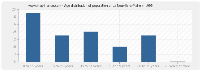 Age distribution of population of La Neuville-à-Maire in 1999